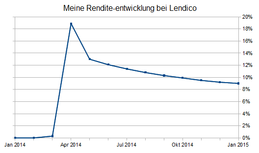 lendico-portfolio-januar-2015-3