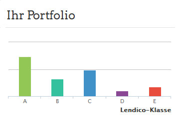 lendico-portfolio-januar-2015